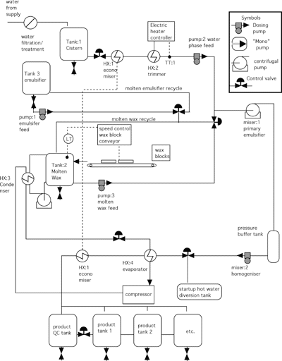 wax flow plan